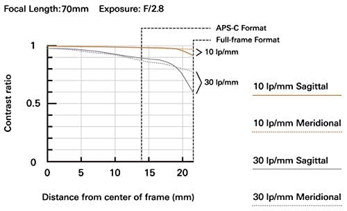 Tamron 70-180mm F/2.8 Di III VXD for Sony Full Frame/APS-C E-Mount, Black